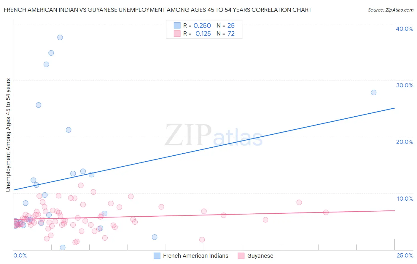 French American Indian vs Guyanese Unemployment Among Ages 45 to 54 years