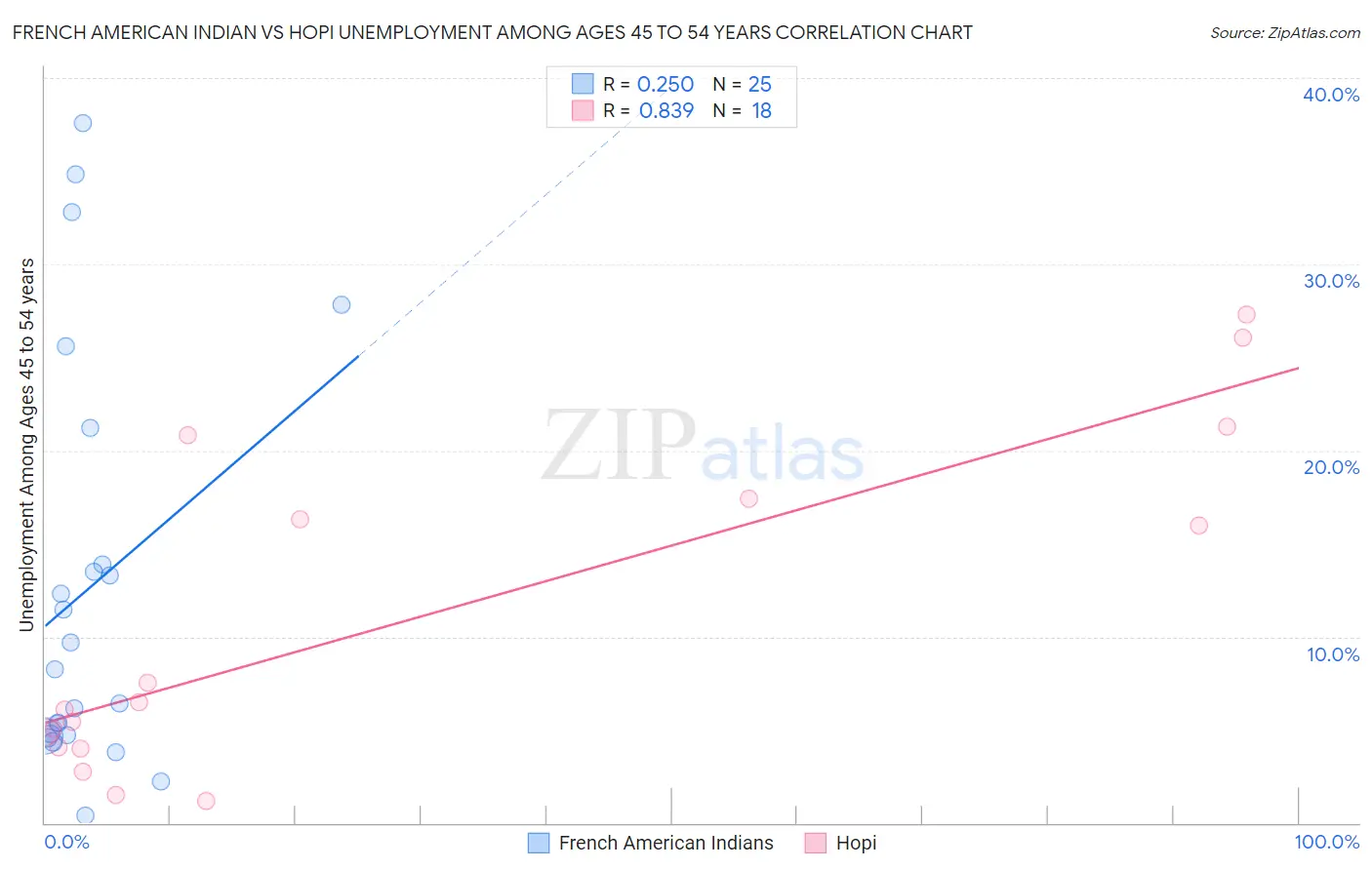 French American Indian vs Hopi Unemployment Among Ages 45 to 54 years