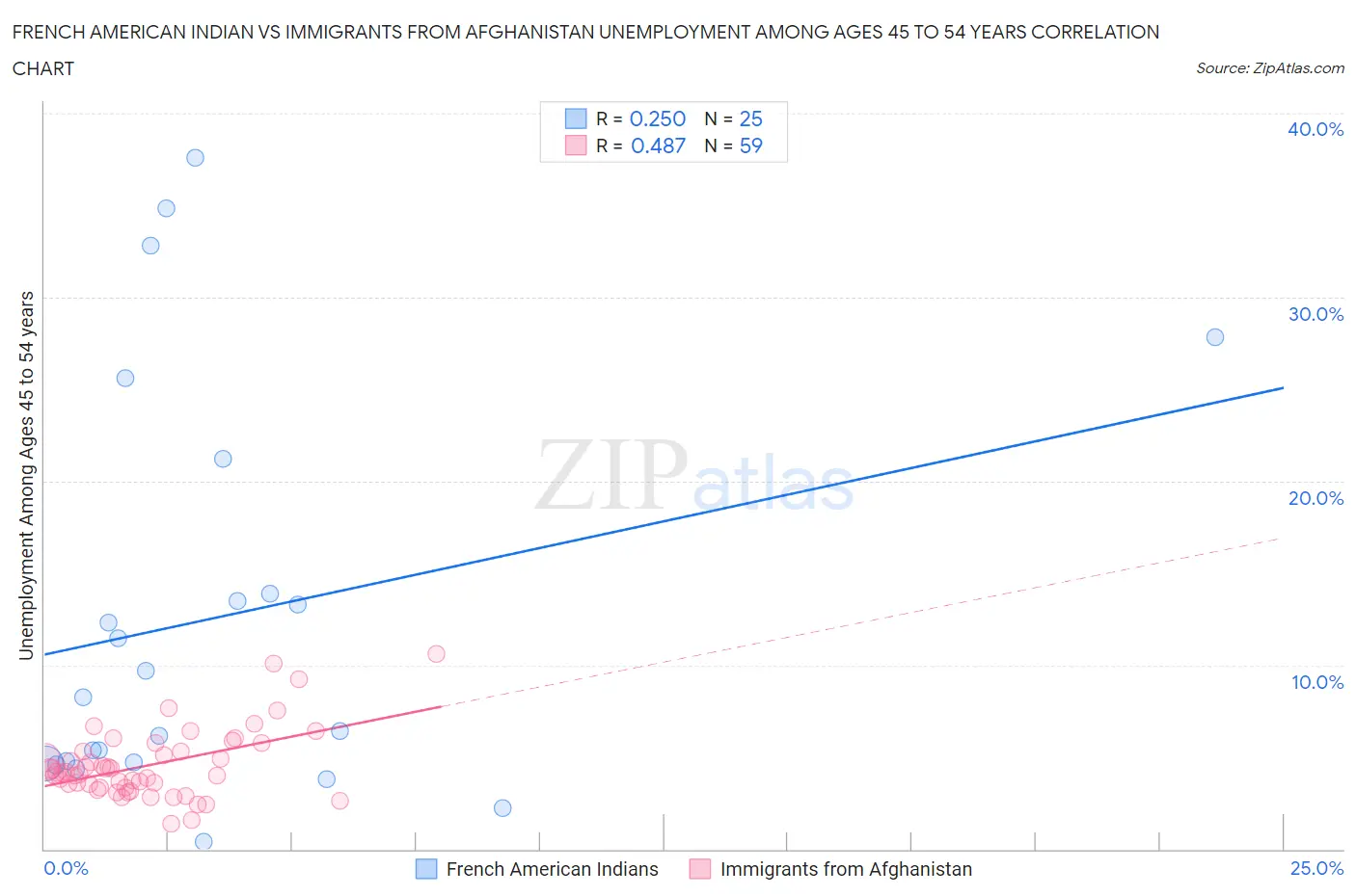 French American Indian vs Immigrants from Afghanistan Unemployment Among Ages 45 to 54 years