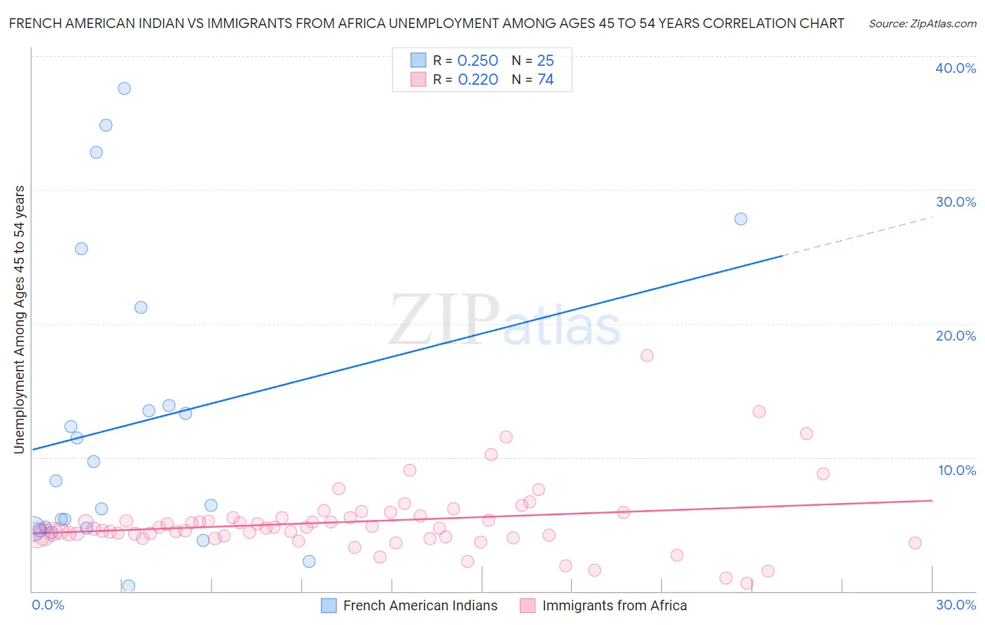 French American Indian vs Immigrants from Africa Unemployment Among Ages 45 to 54 years