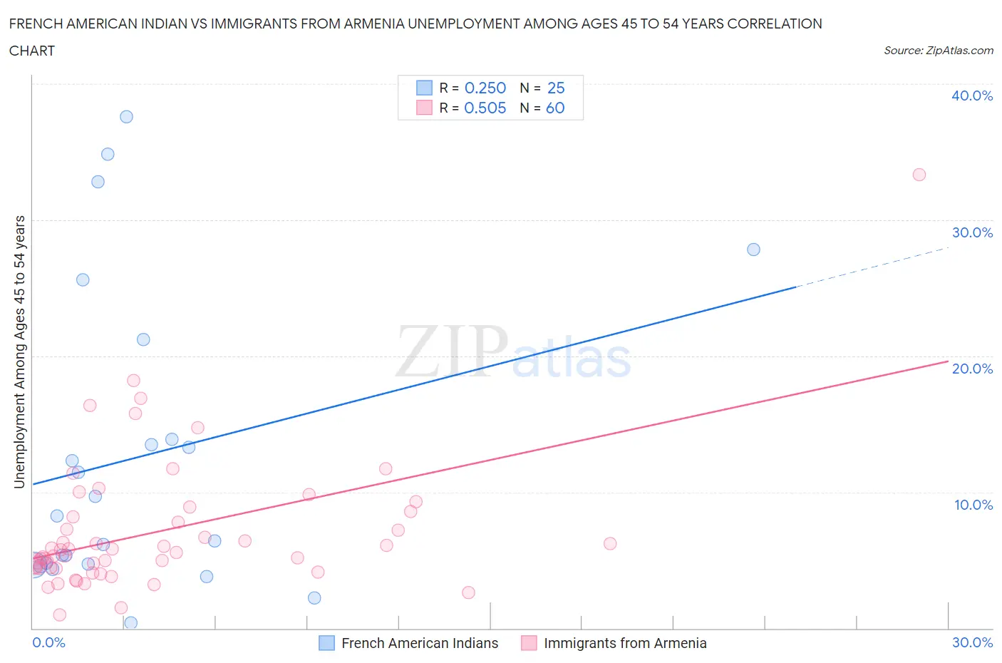 French American Indian vs Immigrants from Armenia Unemployment Among Ages 45 to 54 years