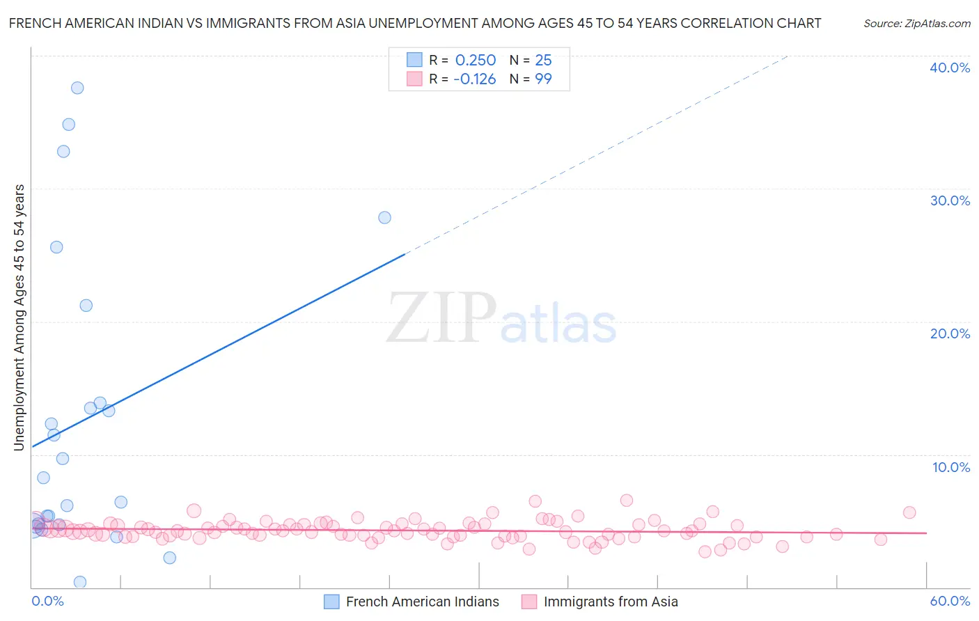French American Indian vs Immigrants from Asia Unemployment Among Ages 45 to 54 years