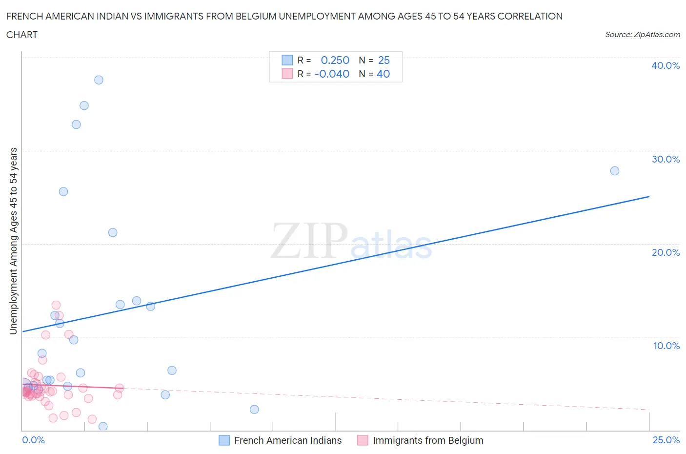 French American Indian vs Immigrants from Belgium Unemployment Among Ages 45 to 54 years