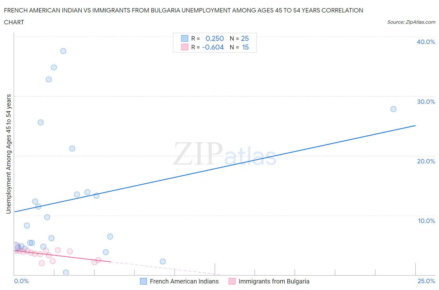 French American Indian vs Immigrants from Bulgaria Unemployment Among Ages 45 to 54 years