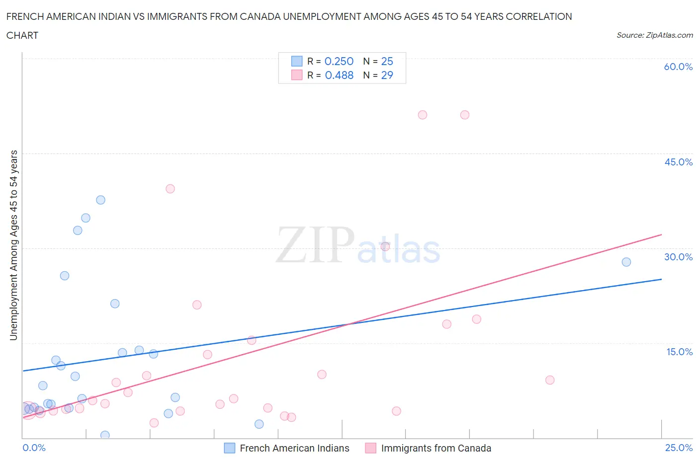 French American Indian vs Immigrants from Canada Unemployment Among Ages 45 to 54 years