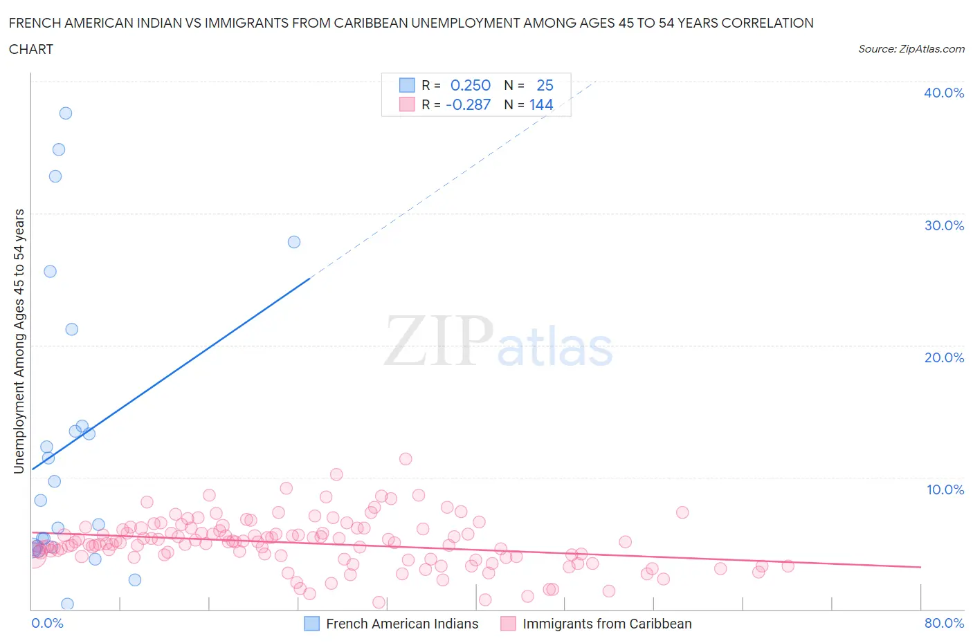 French American Indian vs Immigrants from Caribbean Unemployment Among Ages 45 to 54 years