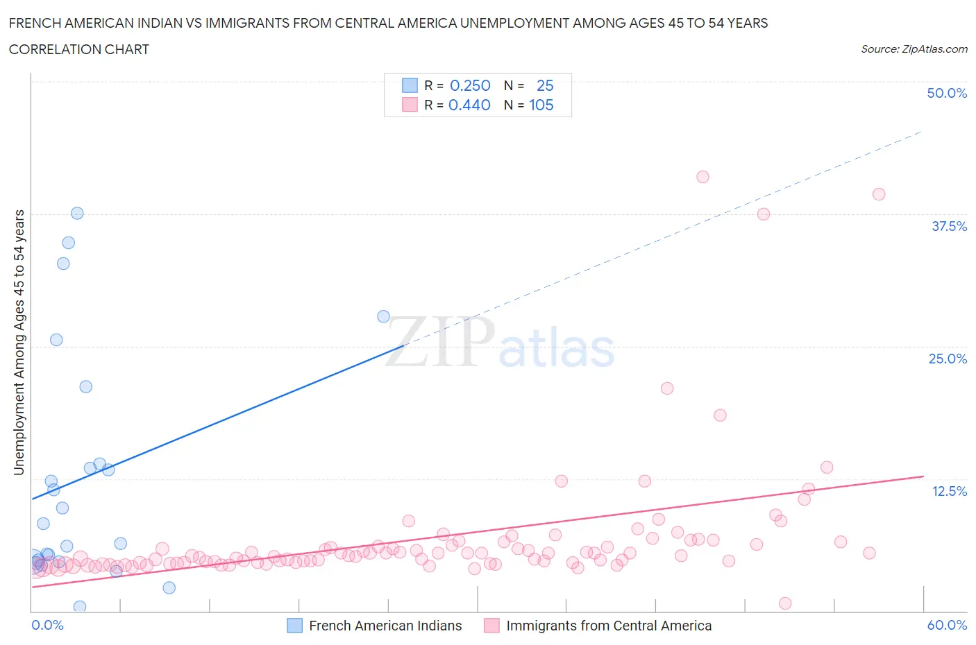 French American Indian vs Immigrants from Central America Unemployment Among Ages 45 to 54 years
