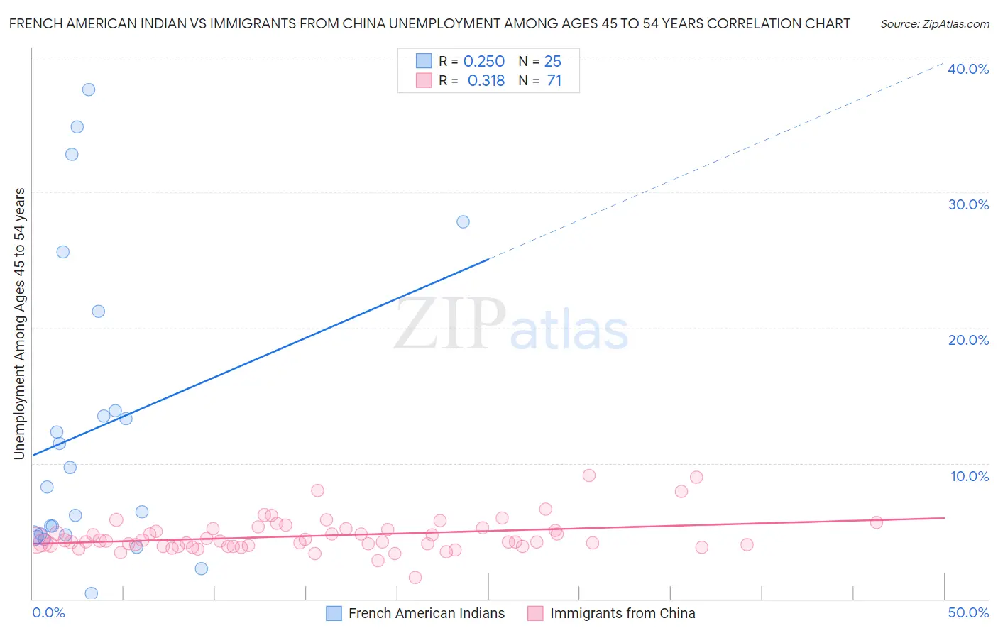 French American Indian vs Immigrants from China Unemployment Among Ages 45 to 54 years