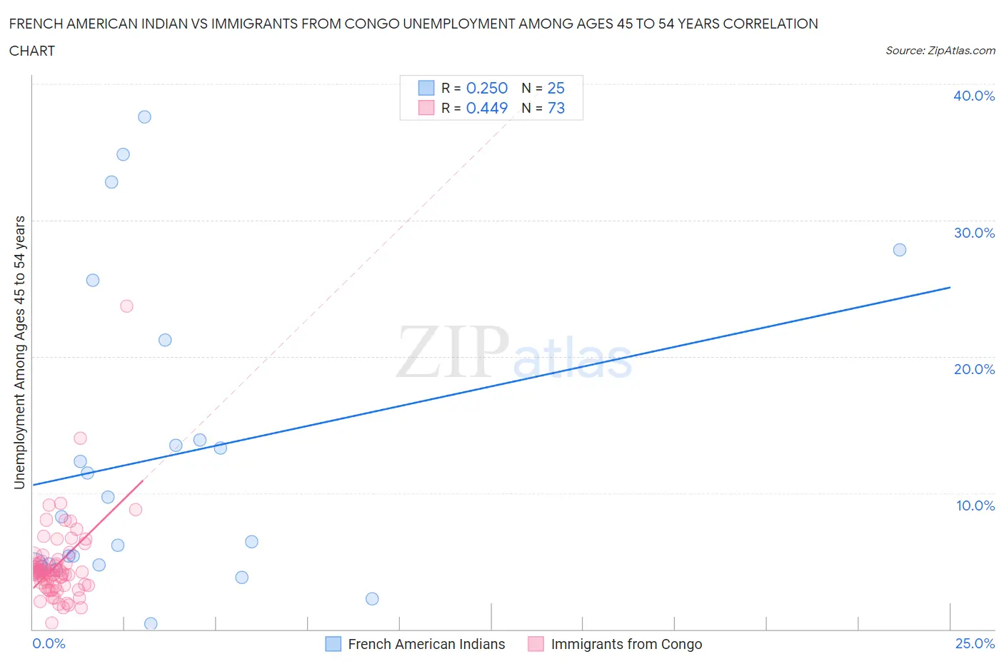 French American Indian vs Immigrants from Congo Unemployment Among Ages 45 to 54 years