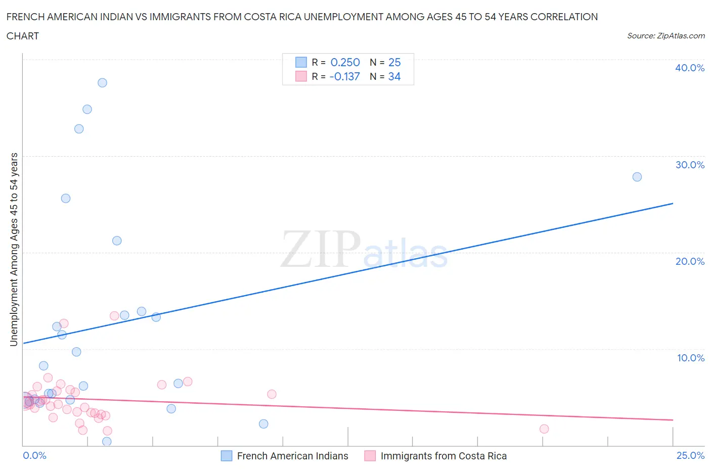 French American Indian vs Immigrants from Costa Rica Unemployment Among Ages 45 to 54 years