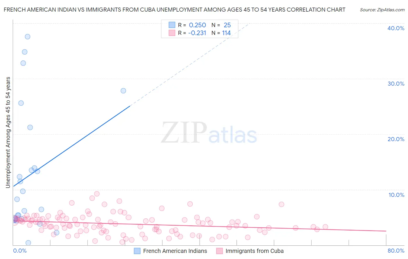 French American Indian vs Immigrants from Cuba Unemployment Among Ages 45 to 54 years