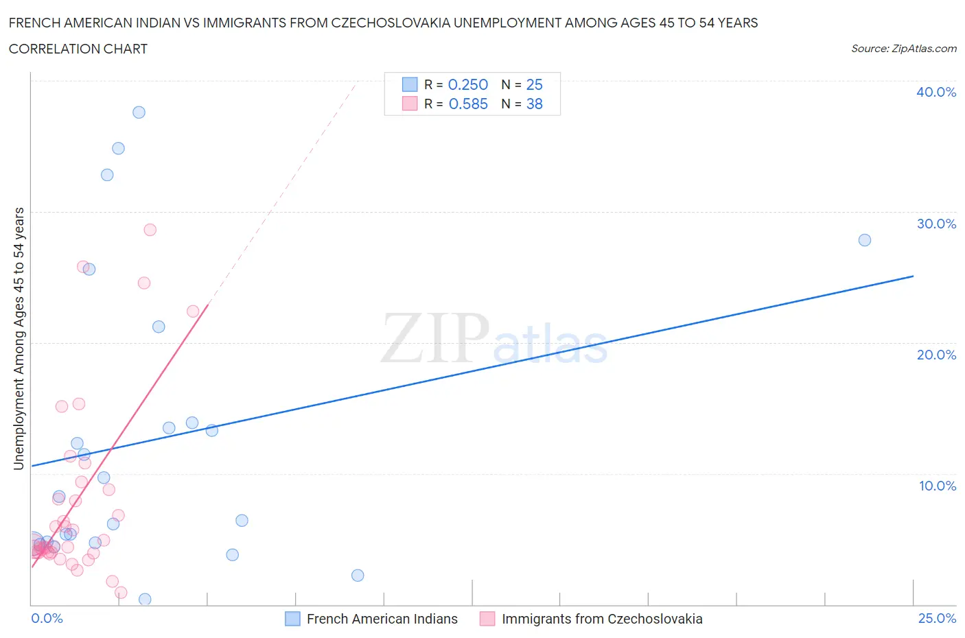 French American Indian vs Immigrants from Czechoslovakia Unemployment Among Ages 45 to 54 years