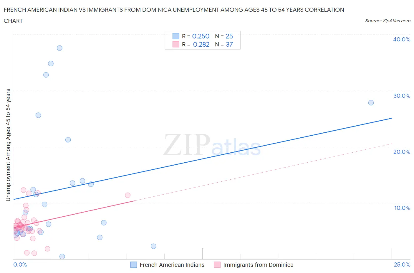 French American Indian vs Immigrants from Dominica Unemployment Among Ages 45 to 54 years
