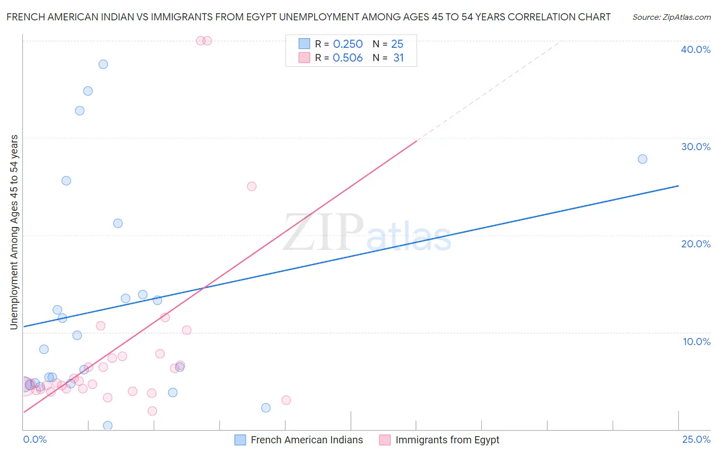 French American Indian vs Immigrants from Egypt Unemployment Among Ages 45 to 54 years