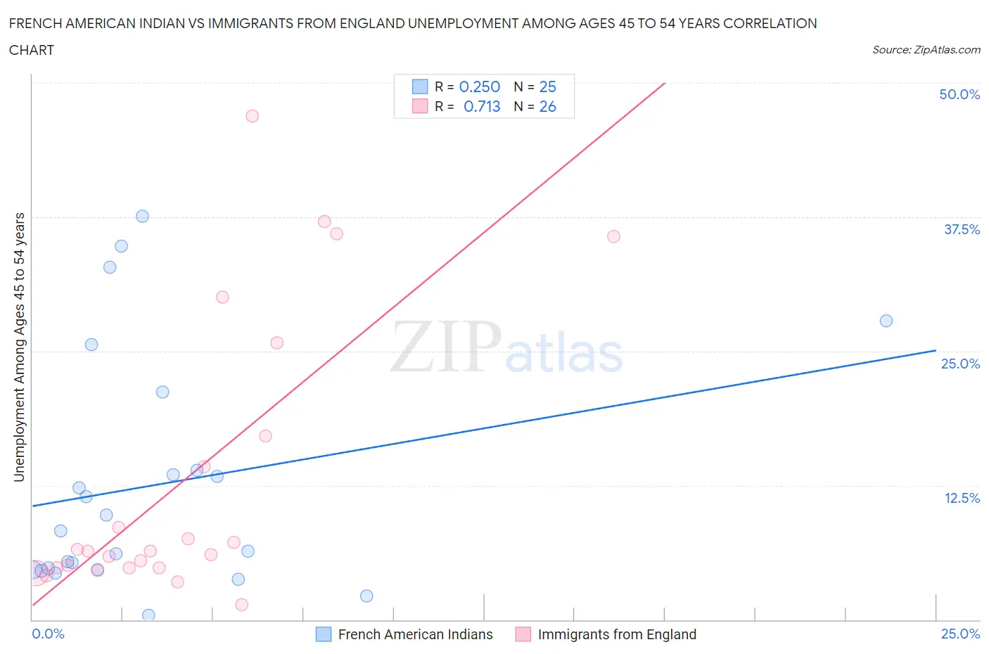 French American Indian vs Immigrants from England Unemployment Among Ages 45 to 54 years