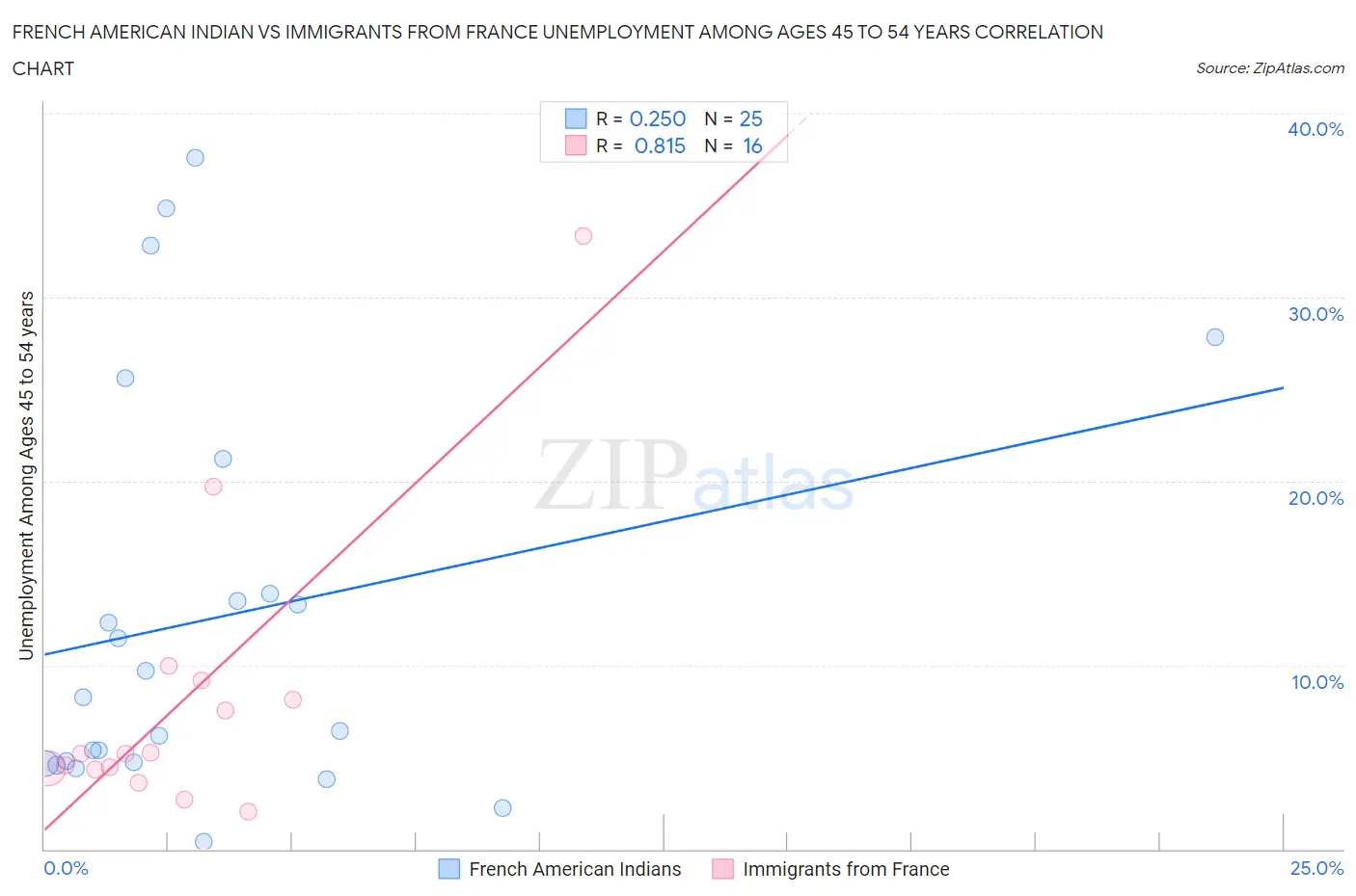 French American Indian vs Immigrants from France Unemployment Among Ages 45 to 54 years