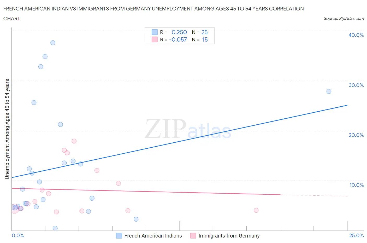 French American Indian vs Immigrants from Germany Unemployment Among Ages 45 to 54 years