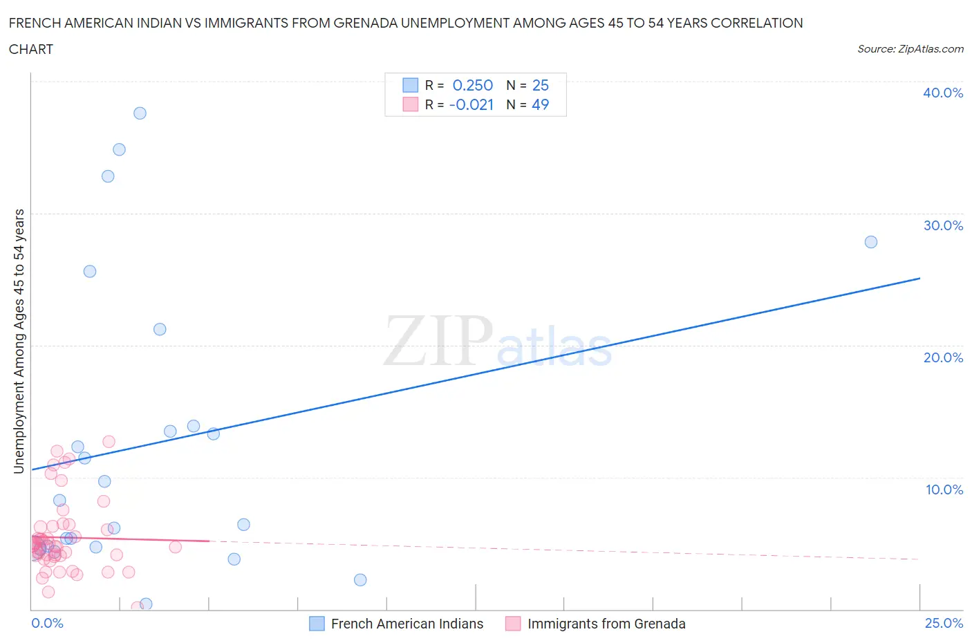 French American Indian vs Immigrants from Grenada Unemployment Among Ages 45 to 54 years