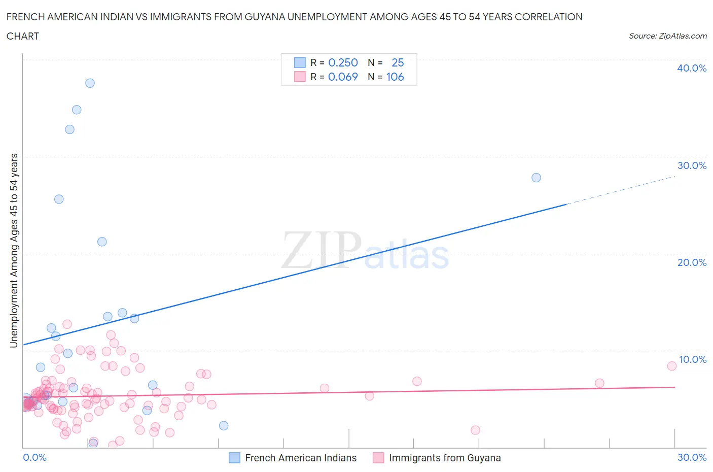 French American Indian vs Immigrants from Guyana Unemployment Among Ages 45 to 54 years