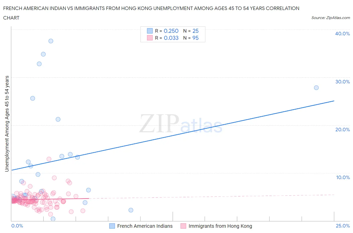 French American Indian vs Immigrants from Hong Kong Unemployment Among Ages 45 to 54 years