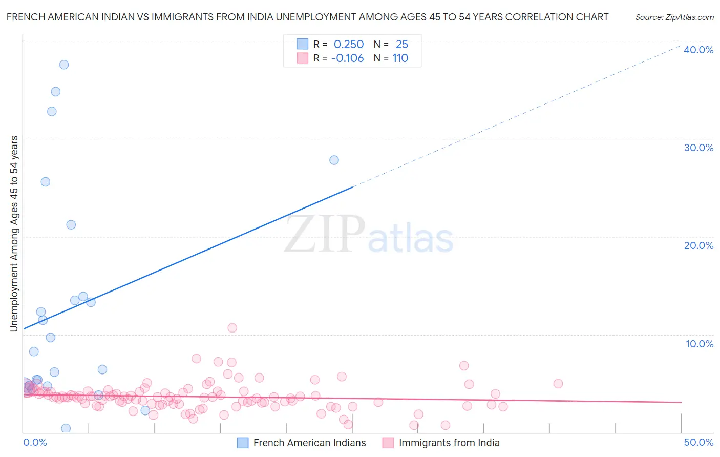 French American Indian vs Immigrants from India Unemployment Among Ages 45 to 54 years