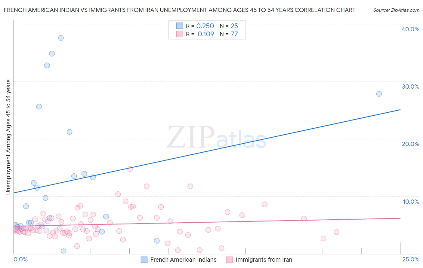 French American Indian vs Immigrants from Iran Unemployment Among Ages 45 to 54 years