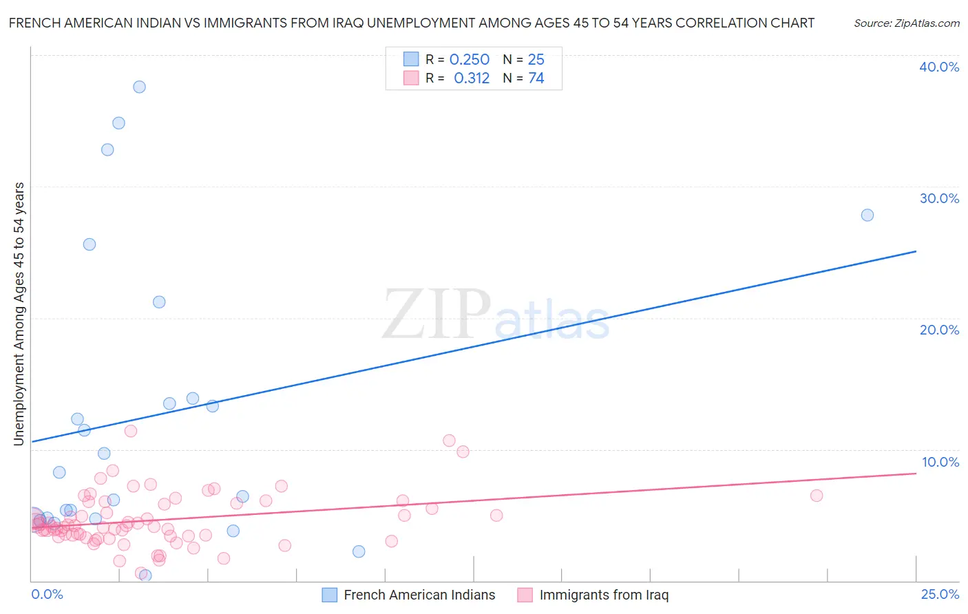 French American Indian vs Immigrants from Iraq Unemployment Among Ages 45 to 54 years