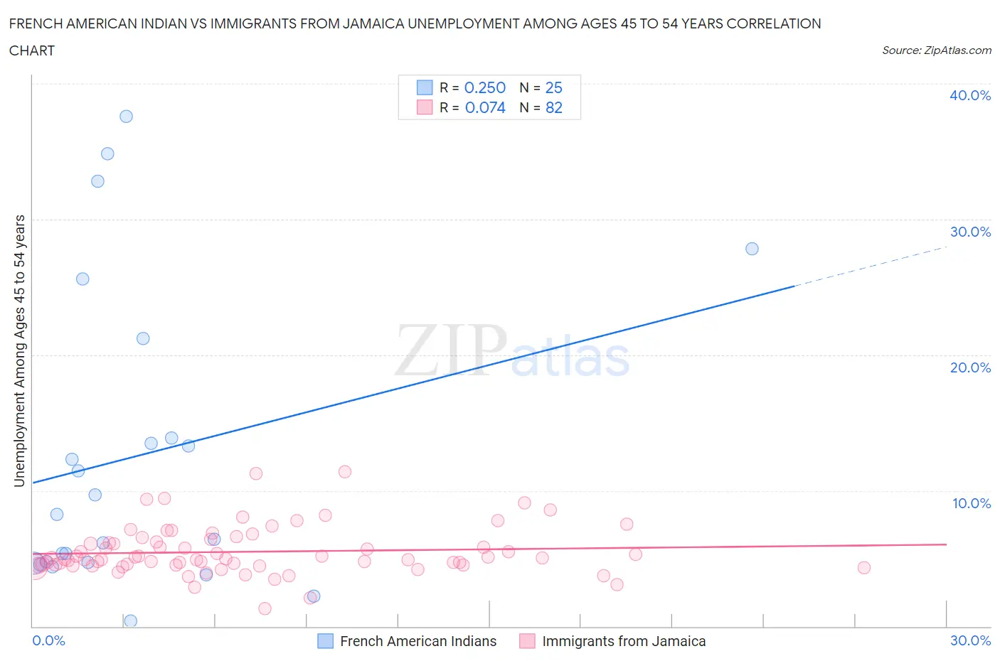 French American Indian vs Immigrants from Jamaica Unemployment Among Ages 45 to 54 years