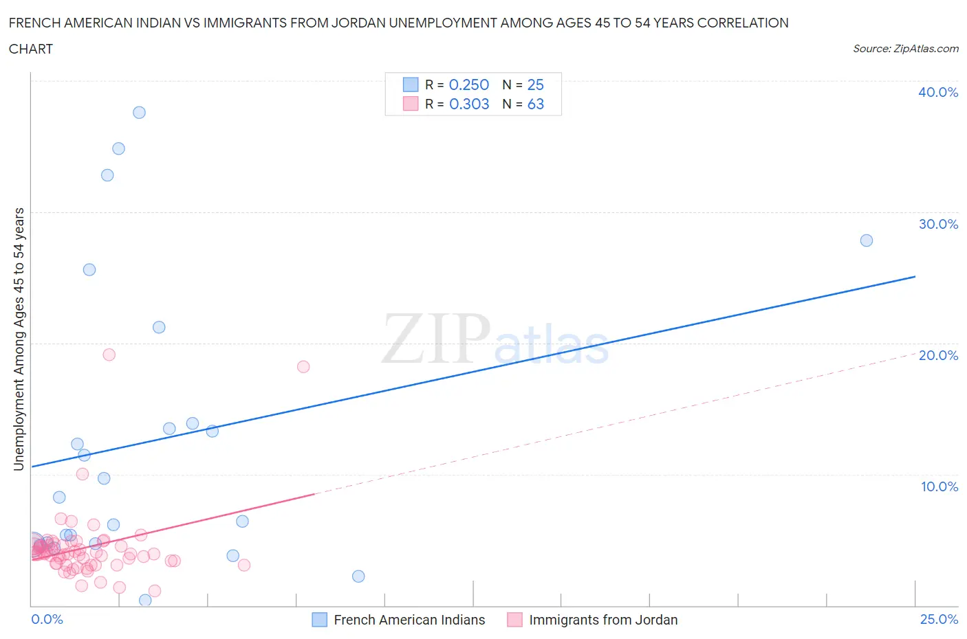 French American Indian vs Immigrants from Jordan Unemployment Among Ages 45 to 54 years