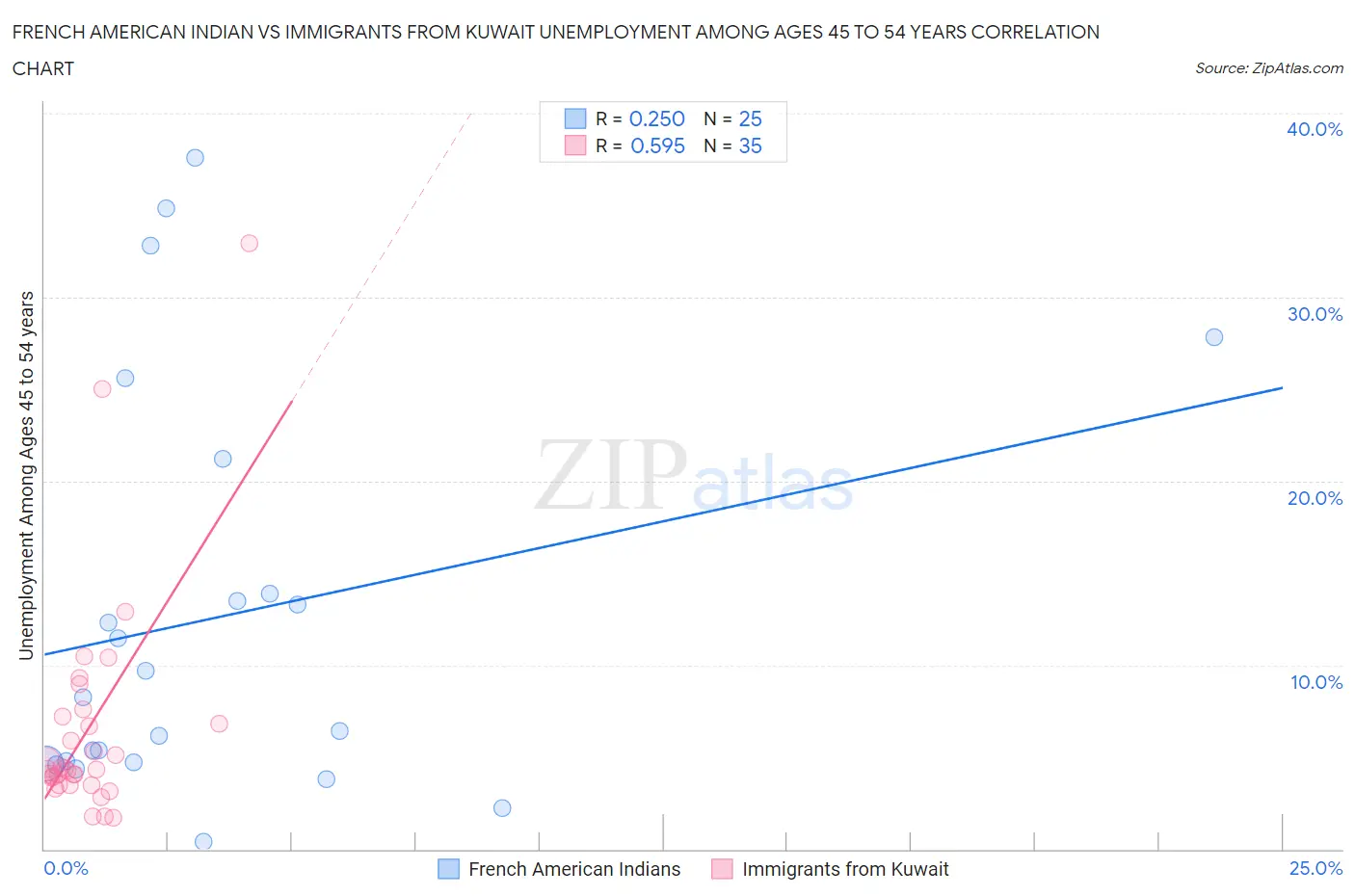 French American Indian vs Immigrants from Kuwait Unemployment Among Ages 45 to 54 years