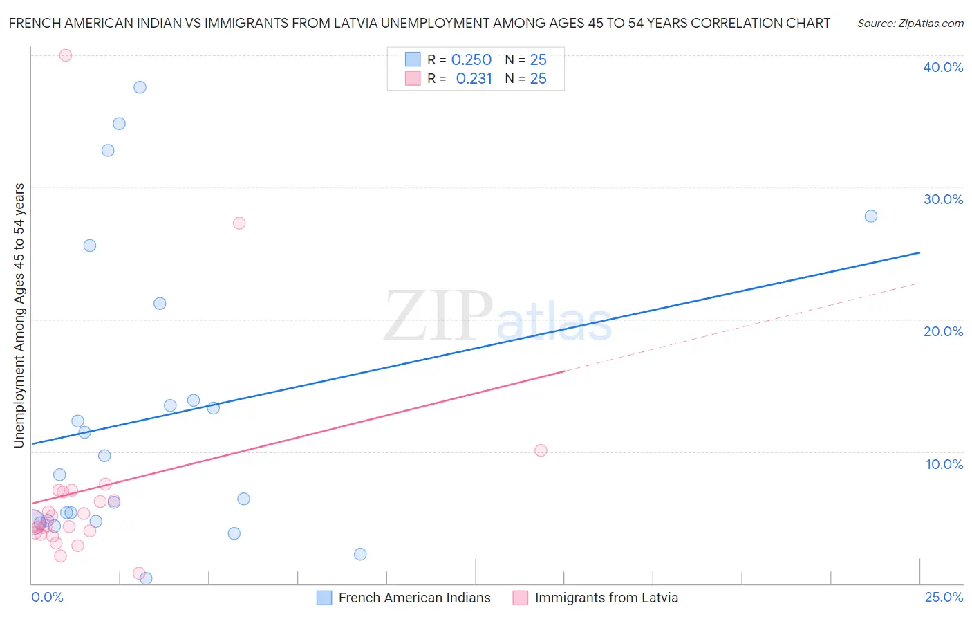 French American Indian vs Immigrants from Latvia Unemployment Among Ages 45 to 54 years