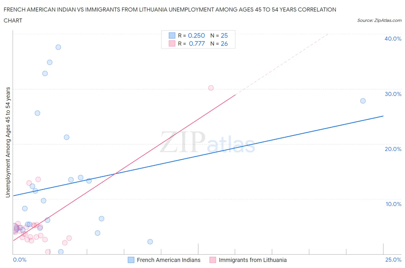 French American Indian vs Immigrants from Lithuania Unemployment Among Ages 45 to 54 years
