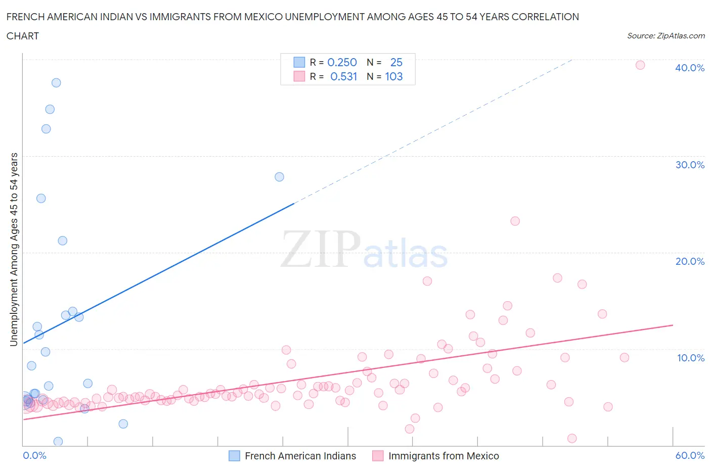 French American Indian vs Immigrants from Mexico Unemployment Among Ages 45 to 54 years