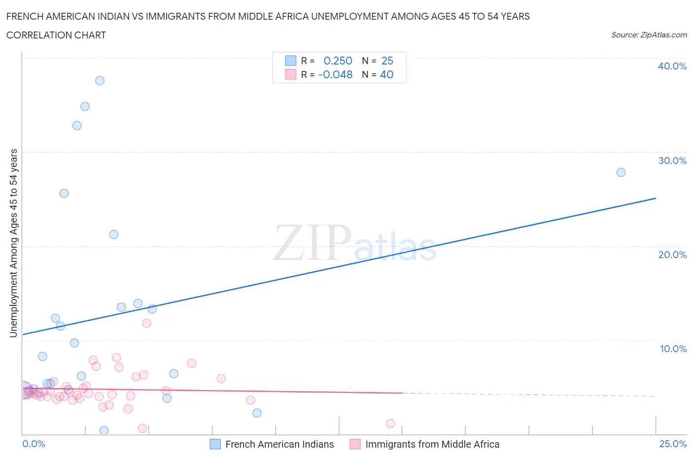 French American Indian vs Immigrants from Middle Africa Unemployment Among Ages 45 to 54 years