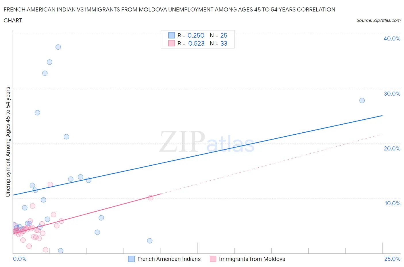 French American Indian vs Immigrants from Moldova Unemployment Among Ages 45 to 54 years