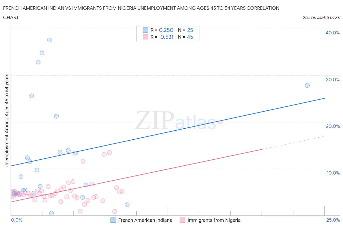 French American Indian vs Immigrants from Nigeria Unemployment Among Ages 45 to 54 years