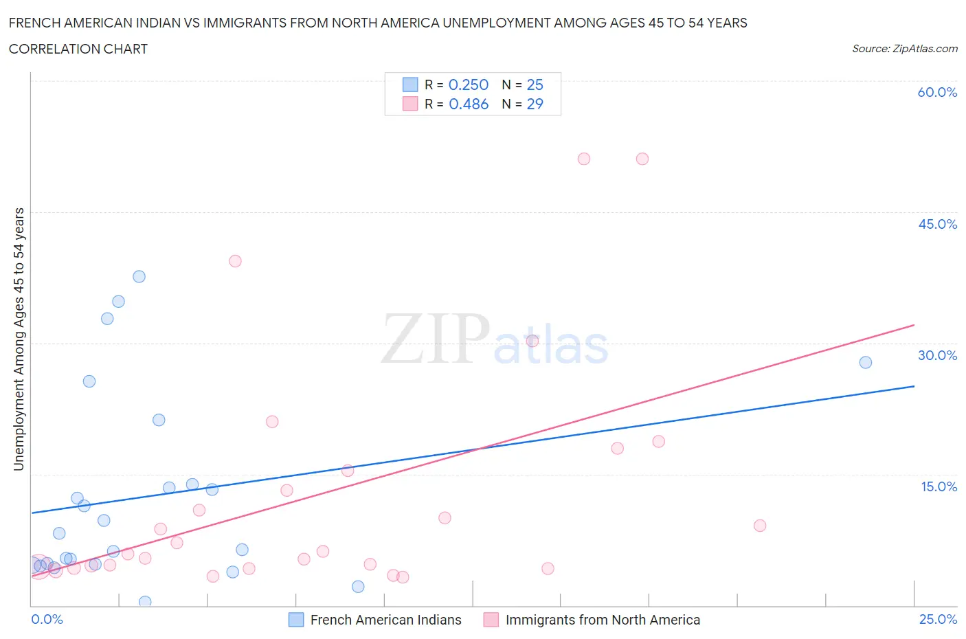 French American Indian vs Immigrants from North America Unemployment Among Ages 45 to 54 years