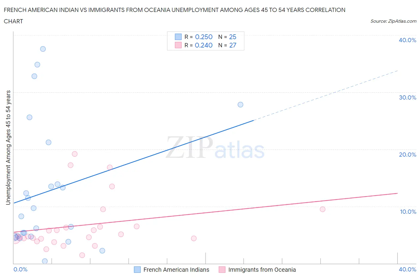 French American Indian vs Immigrants from Oceania Unemployment Among Ages 45 to 54 years