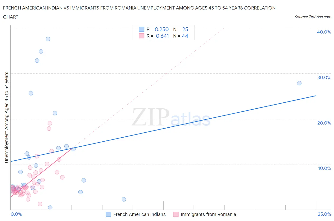 French American Indian vs Immigrants from Romania Unemployment Among Ages 45 to 54 years