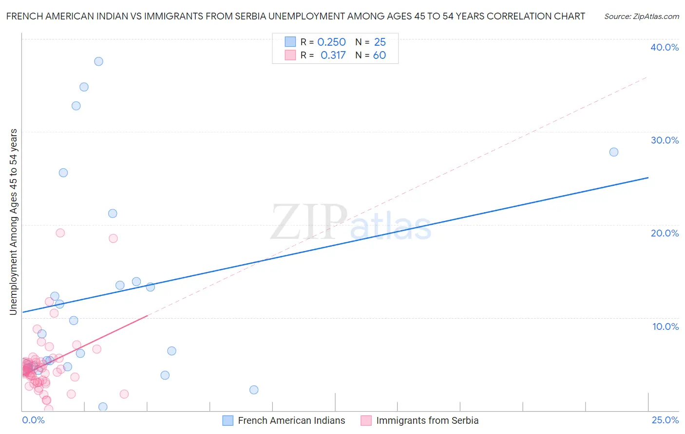 French American Indian vs Immigrants from Serbia Unemployment Among Ages 45 to 54 years