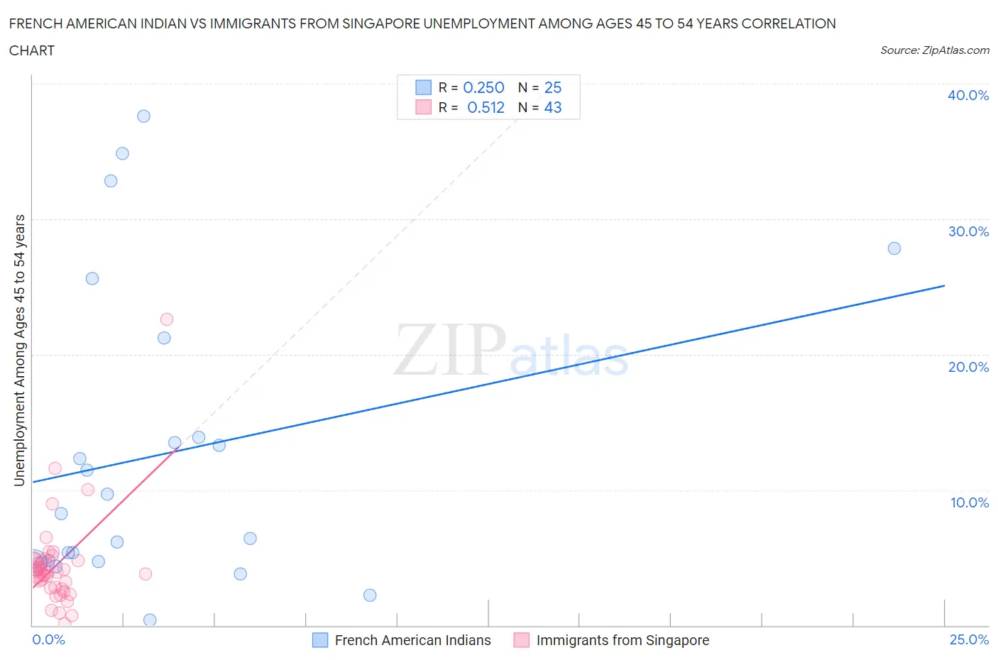 French American Indian vs Immigrants from Singapore Unemployment Among Ages 45 to 54 years