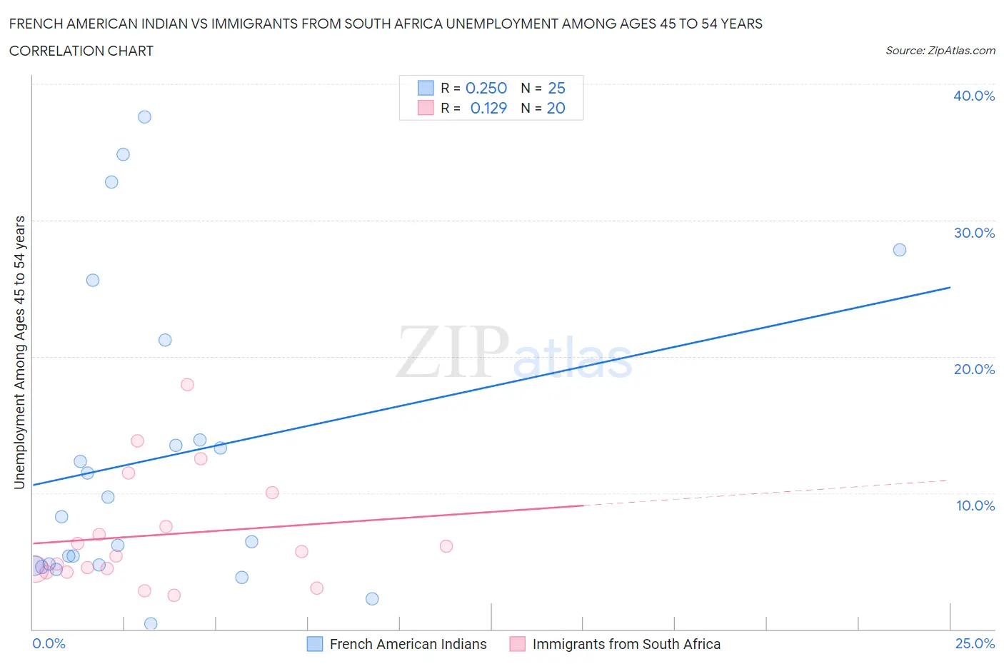 French American Indian vs Immigrants from South Africa Unemployment Among Ages 45 to 54 years