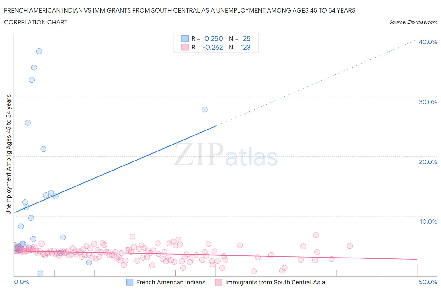French American Indian vs Immigrants from South Central Asia Unemployment Among Ages 45 to 54 years