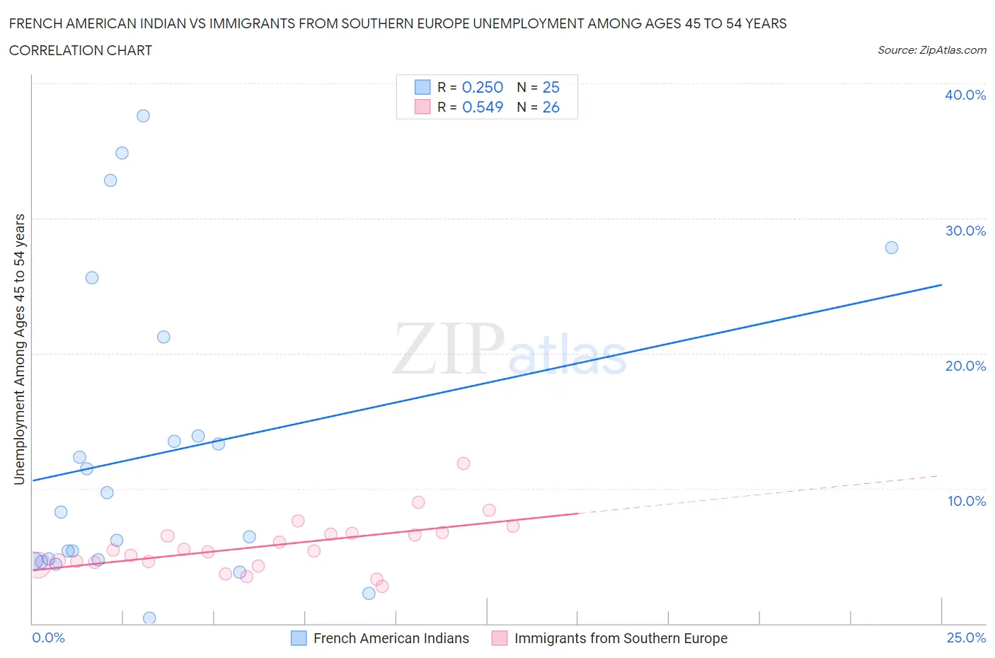 French American Indian vs Immigrants from Southern Europe Unemployment Among Ages 45 to 54 years