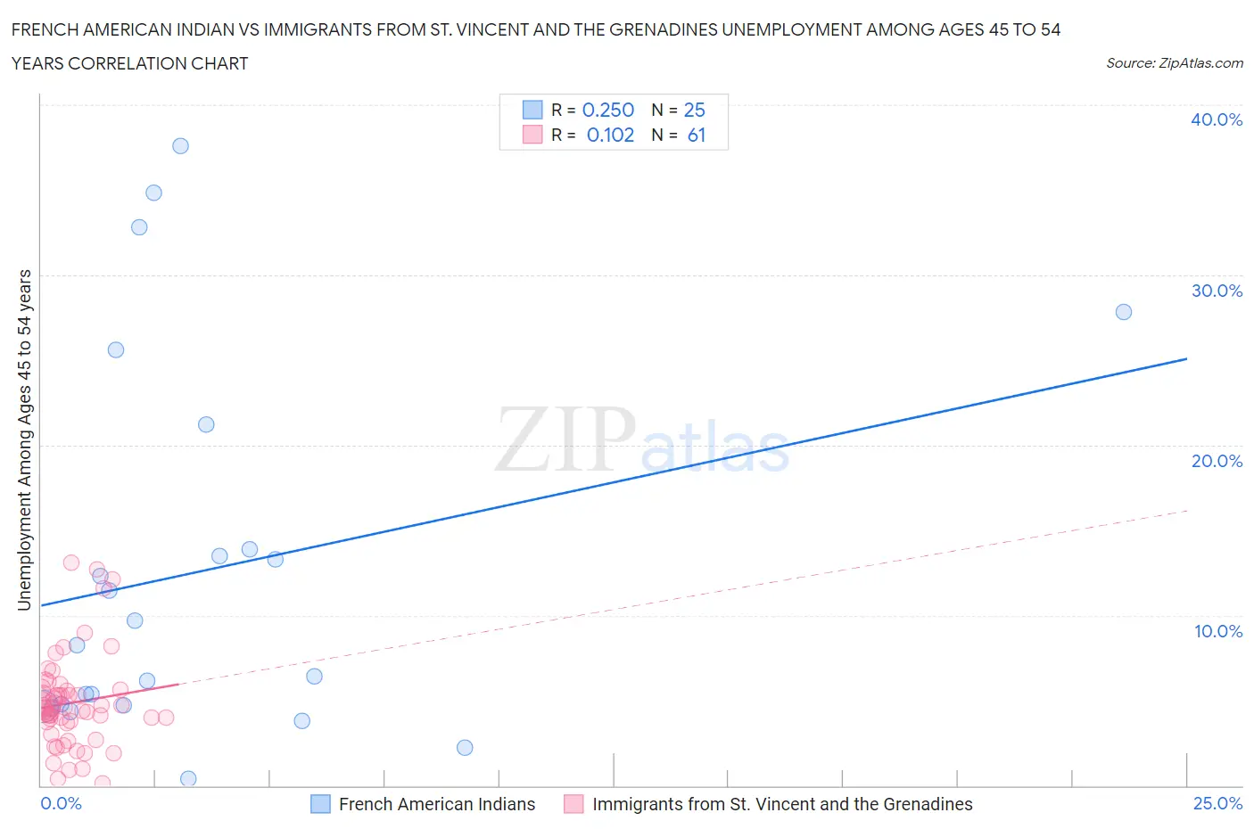 French American Indian vs Immigrants from St. Vincent and the Grenadines Unemployment Among Ages 45 to 54 years