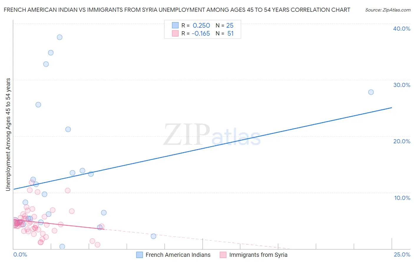 French American Indian vs Immigrants from Syria Unemployment Among Ages 45 to 54 years