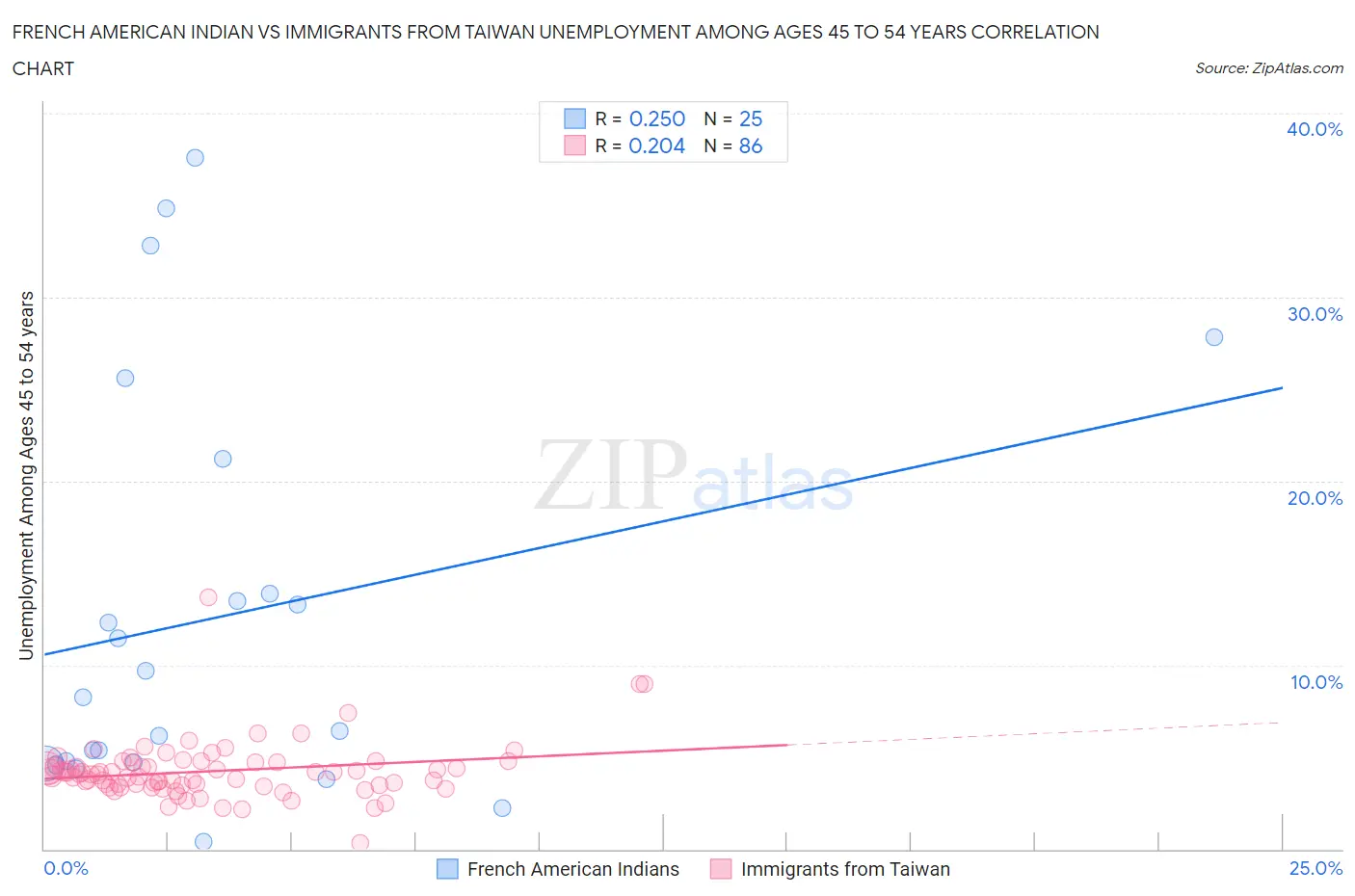 French American Indian vs Immigrants from Taiwan Unemployment Among Ages 45 to 54 years