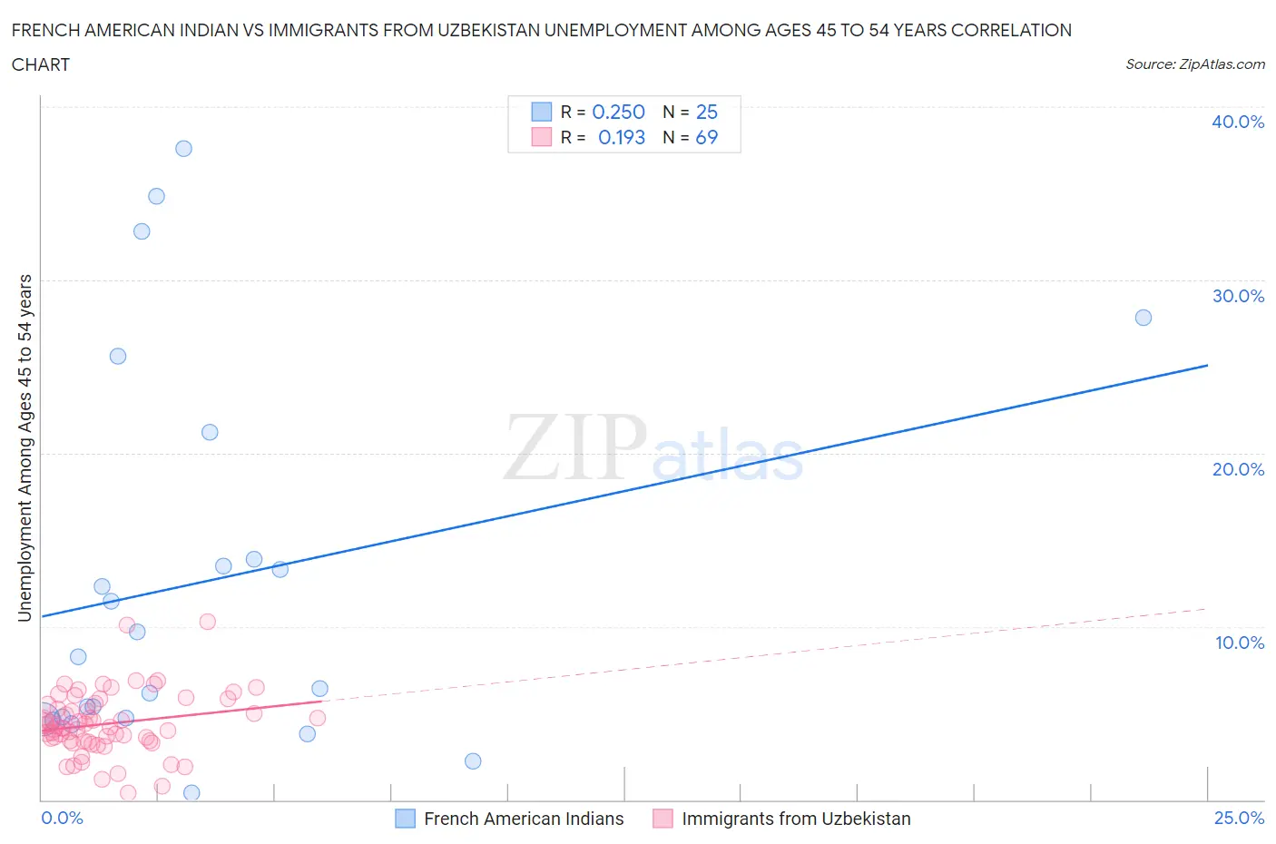 French American Indian vs Immigrants from Uzbekistan Unemployment Among Ages 45 to 54 years