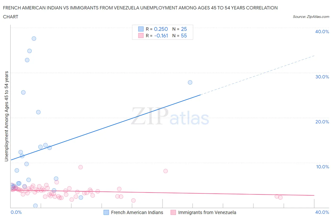French American Indian vs Immigrants from Venezuela Unemployment Among Ages 45 to 54 years