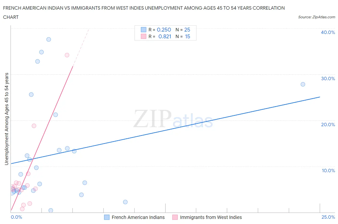 French American Indian vs Immigrants from West Indies Unemployment Among Ages 45 to 54 years